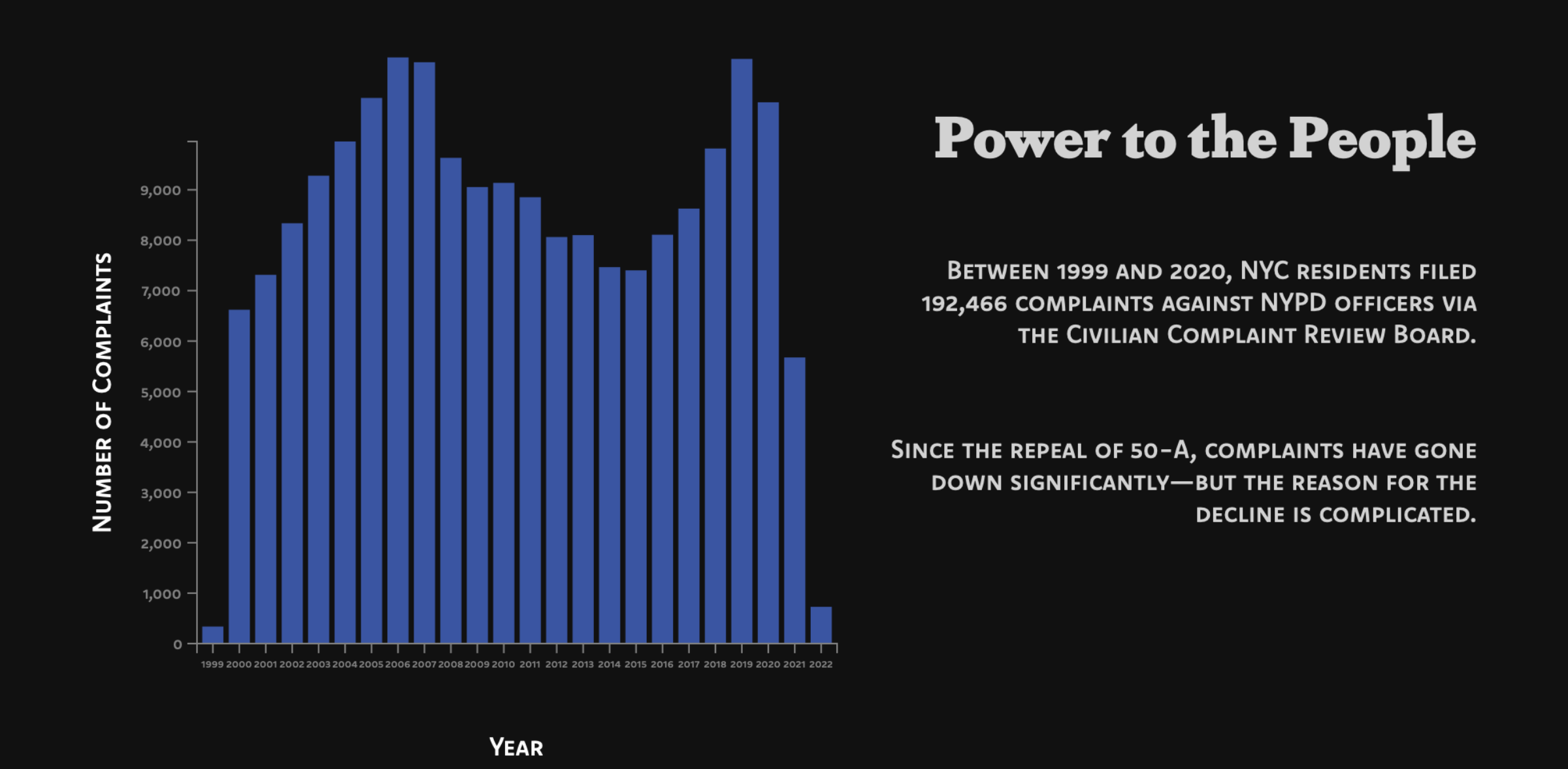 NYPD Civilian Complaints Story Preview of NYPD Civilian Complaints Story